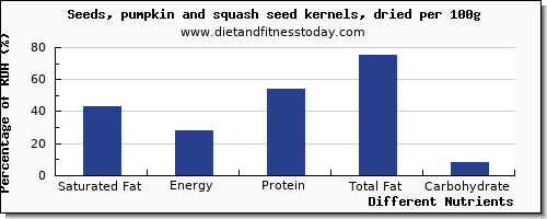 chart to show highest saturated fat in pumpkin seeds per 100g